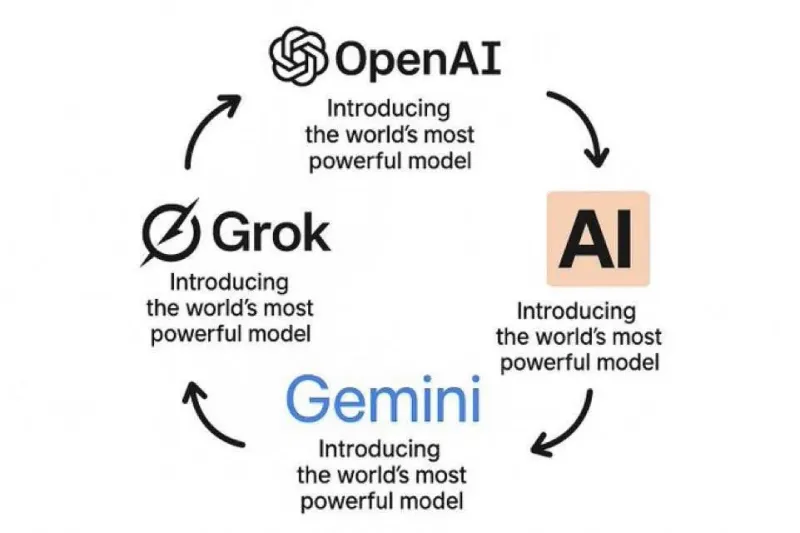 OpenAI, xAI, Google, and Anthropic continually releasing new models in a loop that goes on forever, each one one-upping the other continually