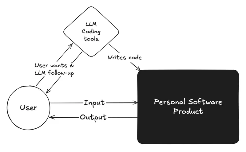 A black box of software taking an input from a user and returning an output to the user